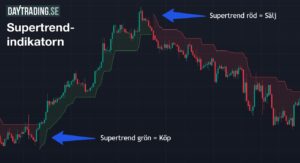 Supertrend-indikatoren er et effektivt værktøj